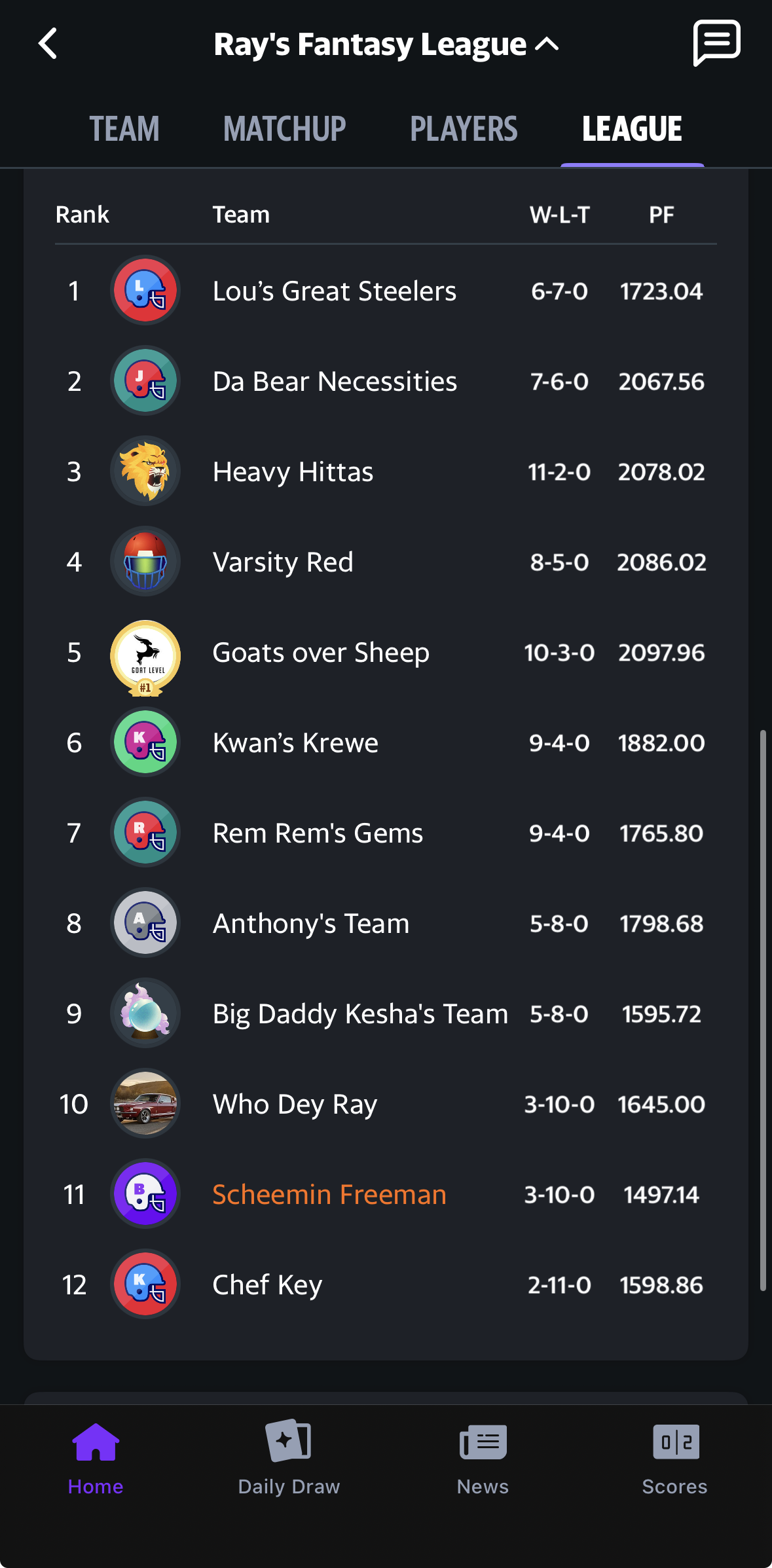 Yahoo fantasy football standings showing Scheemin Freeman finishing 11th out of 12 teams.